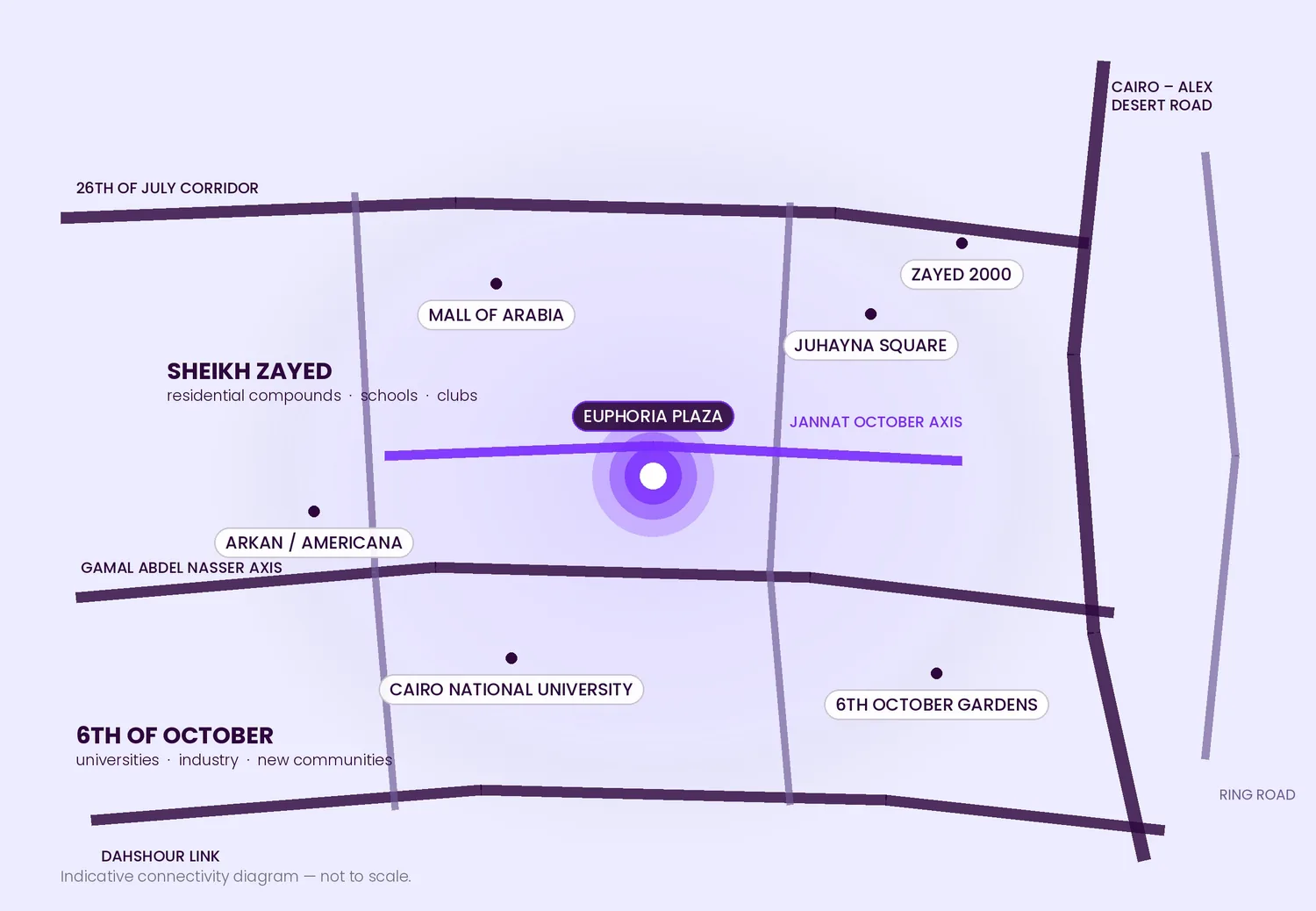 Connectivity diagram of West Cairo — indicative, not to scale